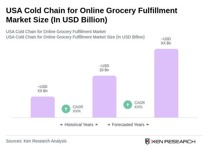 USA Cold Chain for Online Grocery Fulfillment Market Size